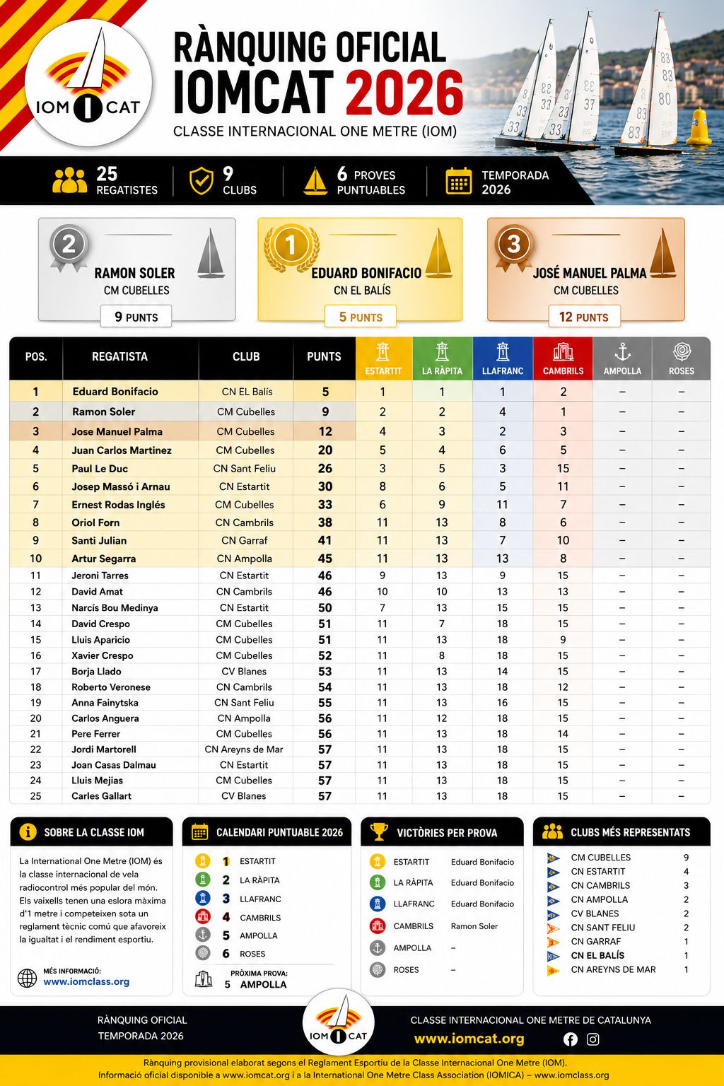 Ranking Federacion Catalana Vela 2026 luego de 4 pruebas disputadas