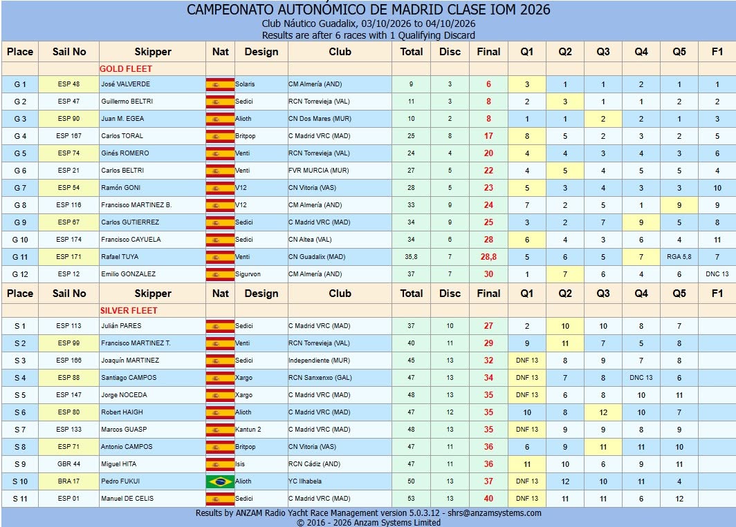 Campeonato Comunidad de Madrid